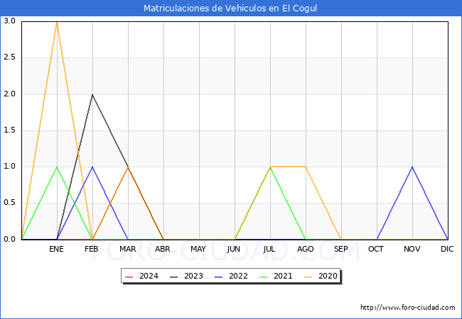 estadsticas de Vehiculos Matriculados en el Municipio de El Cogul hasta Mayo del 2024.