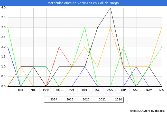 estadsticas de Vehiculos Matriculados en el Municipio de Coll de Narg hasta Mayo del 2024.