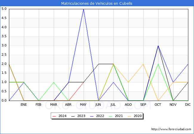 estadsticas de Vehiculos Matriculados en el Municipio de Cubells hasta Mayo del 2024.