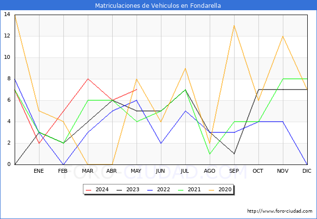 estadsticas de Vehiculos Matriculados en el Municipio de Fondarella hasta Mayo del 2024.