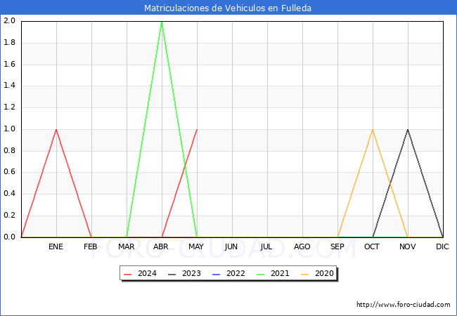 estadsticas de Vehiculos Matriculados en el Municipio de Fulleda hasta Mayo del 2024.