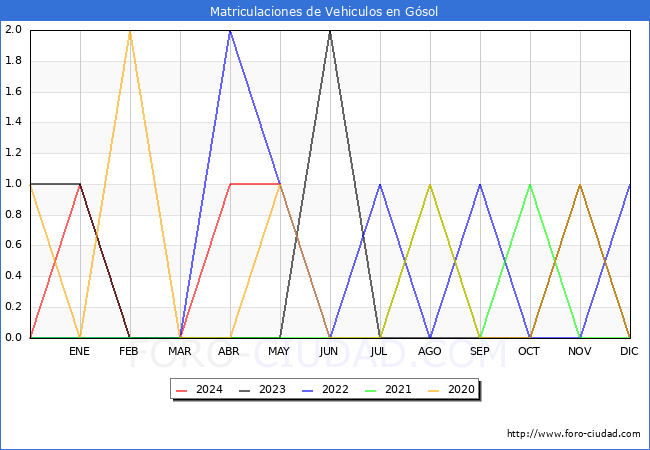 estadsticas de Vehiculos Matriculados en el Municipio de Gsol hasta Mayo del 2024.