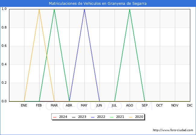 estadsticas de Vehiculos Matriculados en el Municipio de Granyena de Segarra hasta Mayo del 2024.