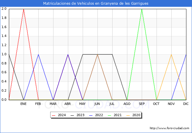 estadsticas de Vehiculos Matriculados en el Municipio de Granyena de les Garrigues hasta Mayo del 2024.