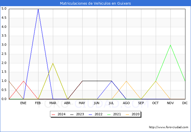 estadsticas de Vehiculos Matriculados en el Municipio de Guixers hasta Mayo del 2024.