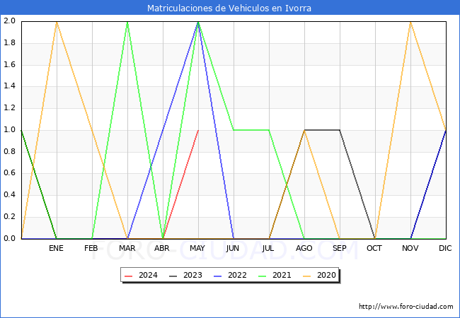 estadsticas de Vehiculos Matriculados en el Municipio de Ivorra hasta Mayo del 2024.