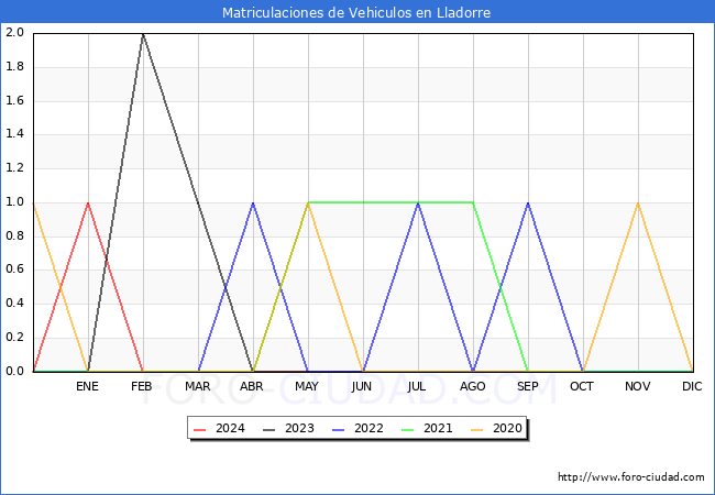 estadsticas de Vehiculos Matriculados en el Municipio de Lladorre hasta Mayo del 2024.