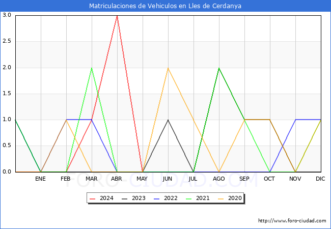 estadsticas de Vehiculos Matriculados en el Municipio de Lles de Cerdanya hasta Mayo del 2024.