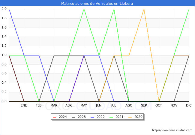 estadsticas de Vehiculos Matriculados en el Municipio de Llobera hasta Mayo del 2024.