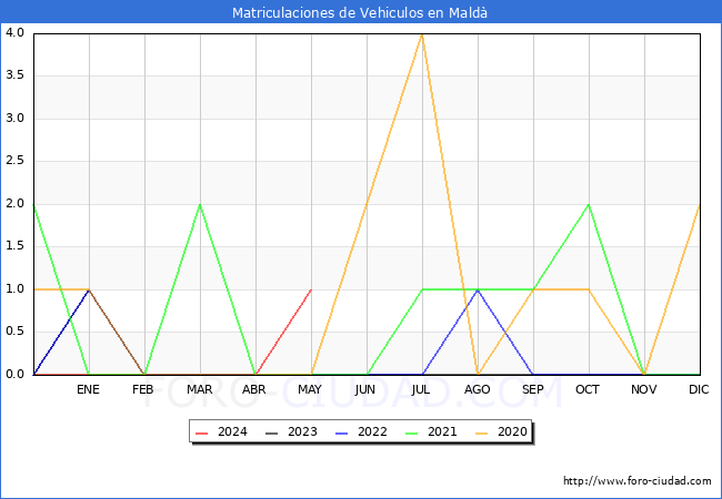 estadsticas de Vehiculos Matriculados en el Municipio de Mald hasta Mayo del 2024.