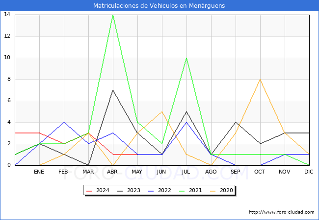 estadsticas de Vehiculos Matriculados en el Municipio de Menrguens hasta Mayo del 2024.