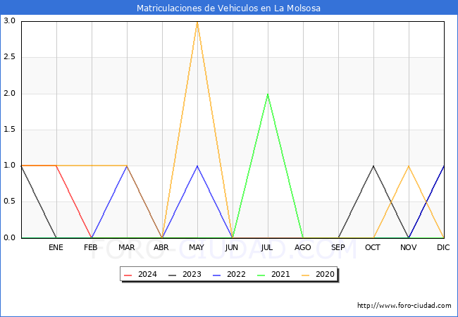 estadsticas de Vehiculos Matriculados en el Municipio de La Molsosa hasta Mayo del 2024.