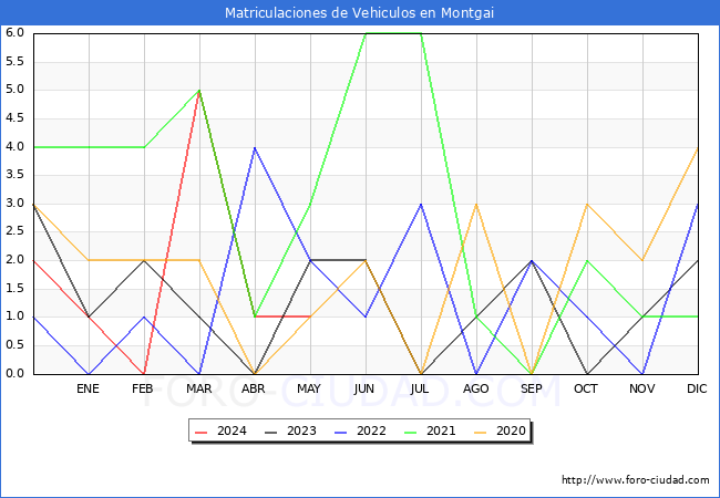 estadsticas de Vehiculos Matriculados en el Municipio de Montgai hasta Mayo del 2024.