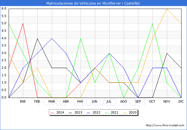 estadsticas de Vehiculos Matriculados en el Municipio de Montferrer i Castellb hasta Mayo del 2024.