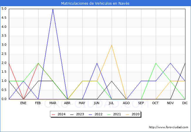 estadsticas de Vehiculos Matriculados en el Municipio de Navs hasta Mayo del 2024.