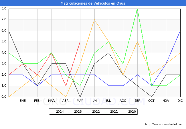 estadsticas de Vehiculos Matriculados en el Municipio de Olius hasta Mayo del 2024.