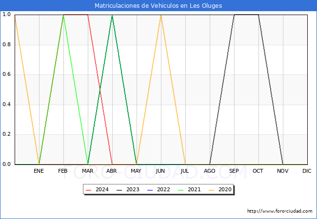 estadsticas de Vehiculos Matriculados en el Municipio de Les Oluges hasta Mayo del 2024.