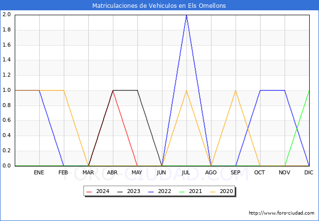 estadsticas de Vehiculos Matriculados en el Municipio de Els Omellons hasta Mayo del 2024.