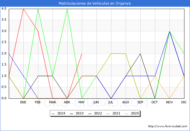 estadsticas de Vehiculos Matriculados en el Municipio de Organy hasta Mayo del 2024.