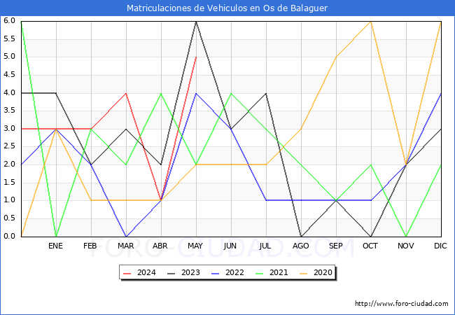 estadsticas de Vehiculos Matriculados en el Municipio de Os de Balaguer hasta Mayo del 2024.