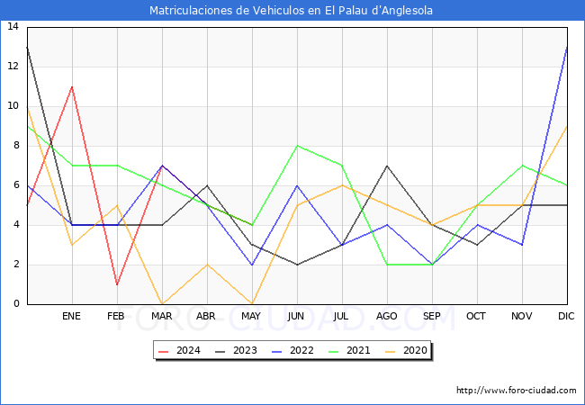 estadsticas de Vehiculos Matriculados en el Municipio de El Palau d'Anglesola hasta Mayo del 2024.