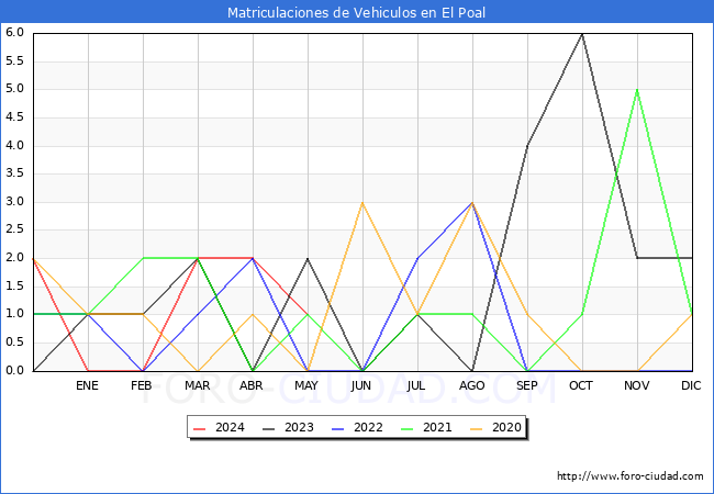 estadsticas de Vehiculos Matriculados en el Municipio de El Poal hasta Mayo del 2024.