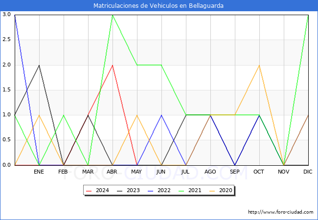 estadsticas de Vehiculos Matriculados en el Municipio de Bellaguarda hasta Mayo del 2024.