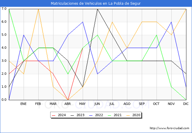 estadsticas de Vehiculos Matriculados en el Municipio de La Pobla de Segur hasta Mayo del 2024.