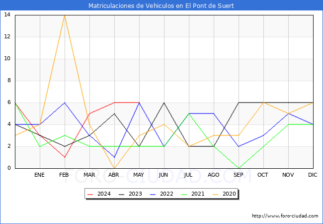 estadsticas de Vehiculos Matriculados en el Municipio de El Pont de Suert hasta Mayo del 2024.
