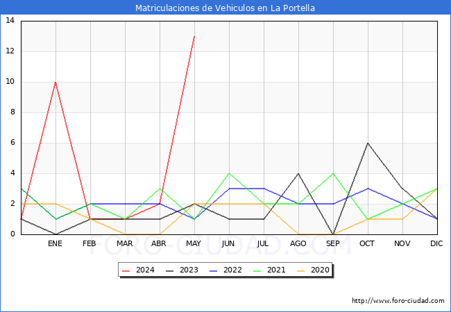 estadsticas de Vehiculos Matriculados en el Municipio de La Portella hasta Mayo del 2024.