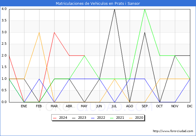 estadsticas de Vehiculos Matriculados en el Municipio de Prats i Sansor hasta Mayo del 2024.