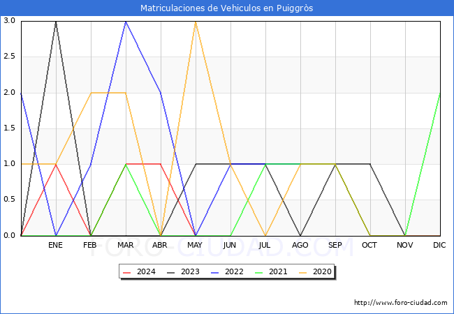 estadsticas de Vehiculos Matriculados en el Municipio de Puiggrs hasta Mayo del 2024.