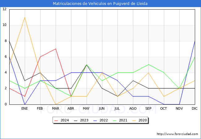 estadsticas de Vehiculos Matriculados en el Municipio de Puigverd de Lleida hasta Mayo del 2024.