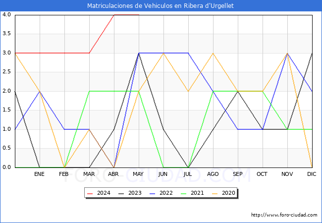 estadsticas de Vehiculos Matriculados en el Municipio de Ribera d'Urgellet hasta Mayo del 2024.