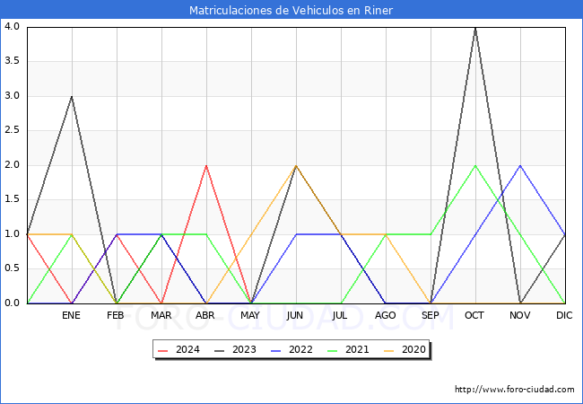 estadsticas de Vehiculos Matriculados en el Municipio de Riner hasta Mayo del 2024.
