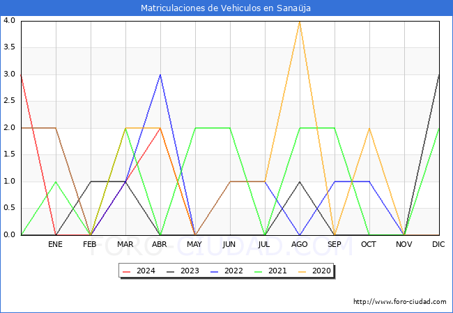 estadsticas de Vehiculos Matriculados en el Municipio de Sanaja hasta Mayo del 2024.