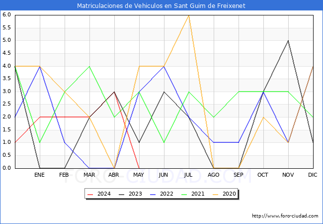 estadsticas de Vehiculos Matriculados en el Municipio de Sant Guim de Freixenet hasta Mayo del 2024.