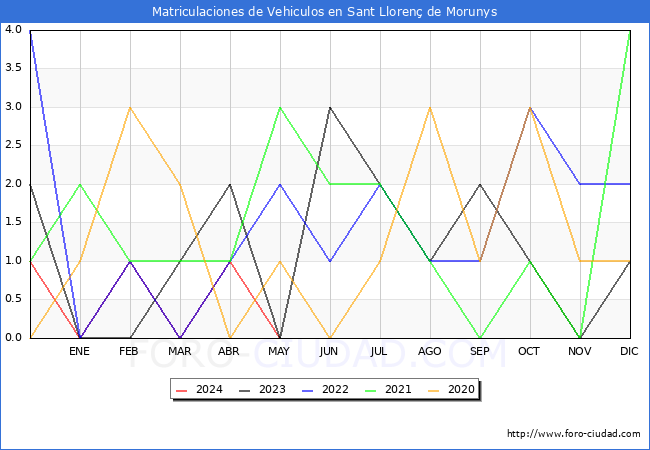 estadsticas de Vehiculos Matriculados en el Municipio de Sant Lloren de Morunys hasta Mayo del 2024.