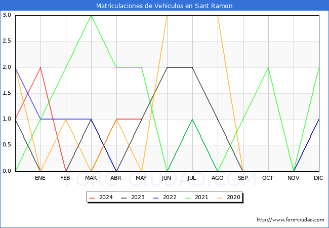 estadsticas de Vehiculos Matriculados en el Municipio de Sant Ramon hasta Mayo del 2024.