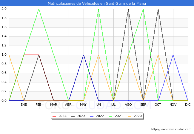 estadsticas de Vehiculos Matriculados en el Municipio de Sant Guim de la Plana hasta Mayo del 2024.
