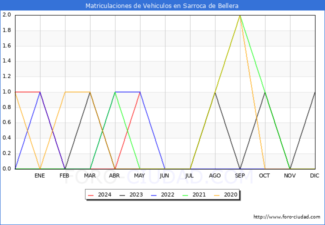 estadsticas de Vehiculos Matriculados en el Municipio de Sarroca de Bellera hasta Mayo del 2024.