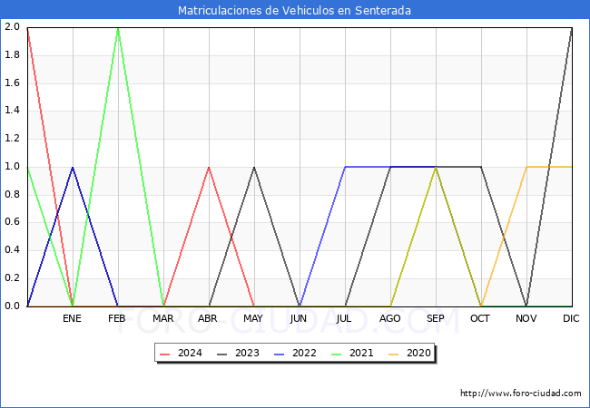estadsticas de Vehiculos Matriculados en el Municipio de Senterada hasta Mayo del 2024.