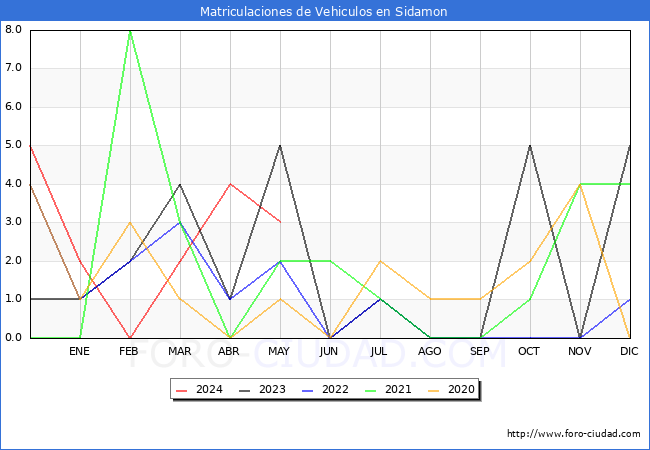 estadsticas de Vehiculos Matriculados en el Municipio de Sidamon hasta Mayo del 2024.