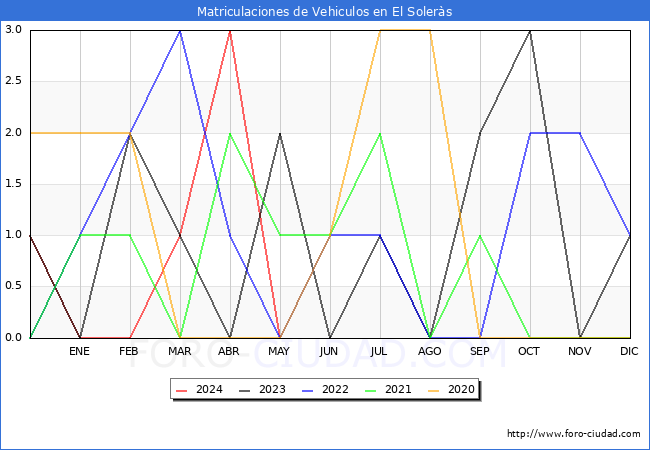 estadsticas de Vehiculos Matriculados en el Municipio de El Solers hasta Mayo del 2024.