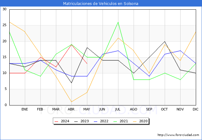 estadsticas de Vehiculos Matriculados en el Municipio de Solsona hasta Mayo del 2024.