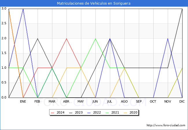 estadsticas de Vehiculos Matriculados en el Municipio de Soriguera hasta Mayo del 2024.