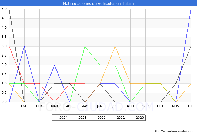 estadsticas de Vehiculos Matriculados en el Municipio de Talarn hasta Mayo del 2024.