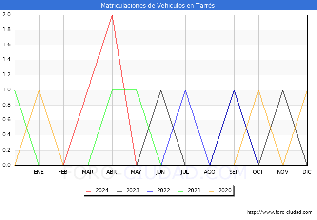 estadsticas de Vehiculos Matriculados en el Municipio de Tarrs hasta Mayo del 2024.