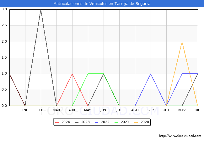 estadsticas de Vehiculos Matriculados en el Municipio de Tarroja de Segarra hasta Mayo del 2024.