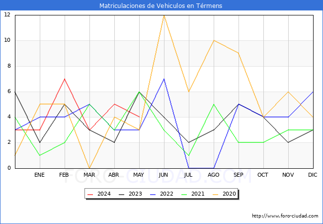 estadsticas de Vehiculos Matriculados en el Municipio de Trmens hasta Mayo del 2024.